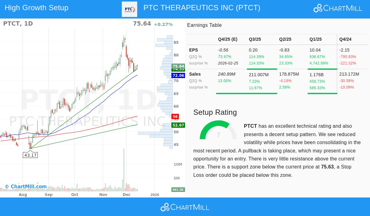 PTC Therapeutics Stock Chart