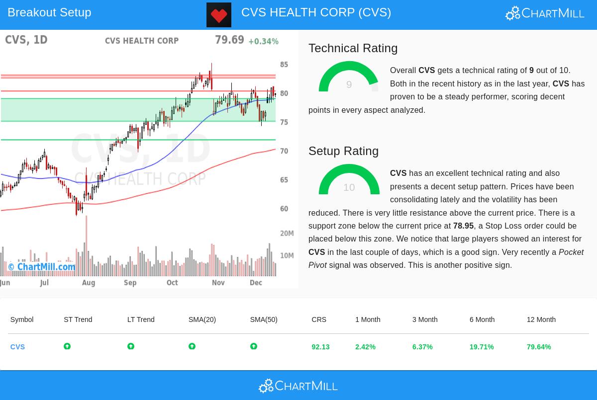 CVS Health Corp Stock Chart