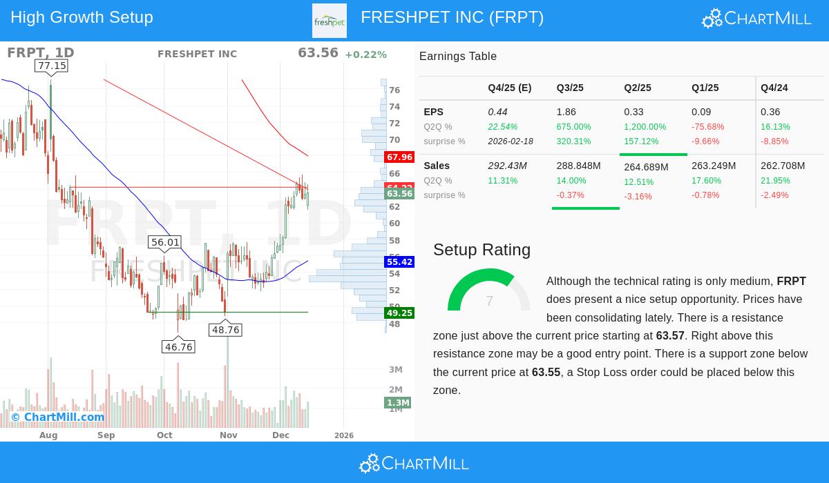Freshpet Inc stock chart