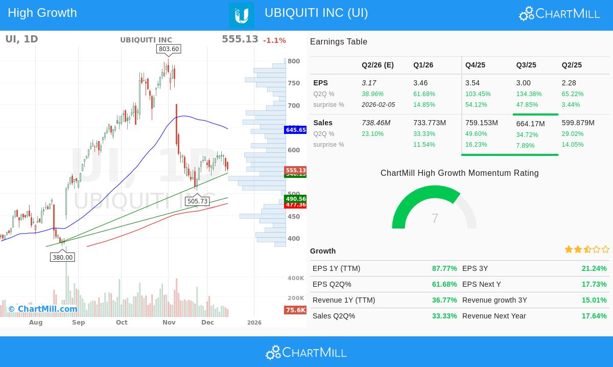 Ubiquiti Inc stock chart