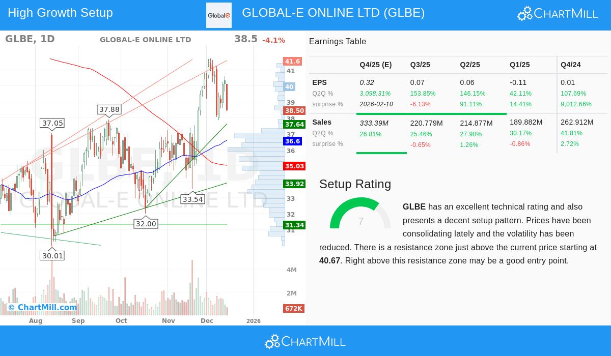 Global-e Online Ltd. stock chart