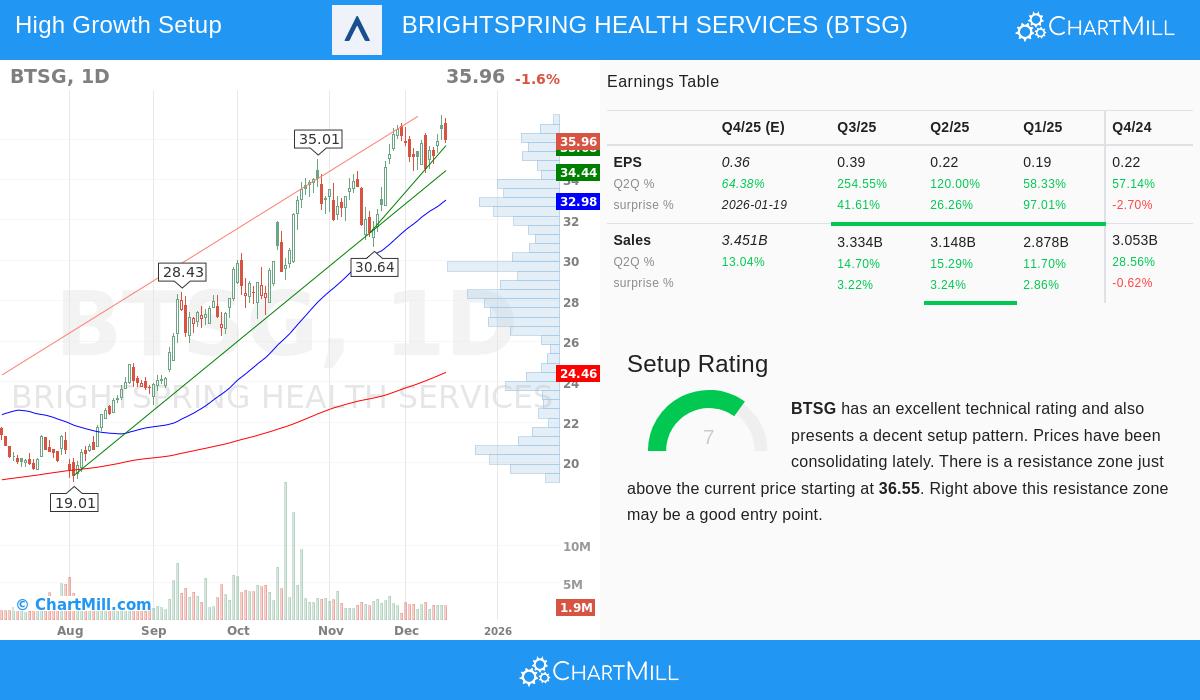 BrightSpring Health Services Stock Chart