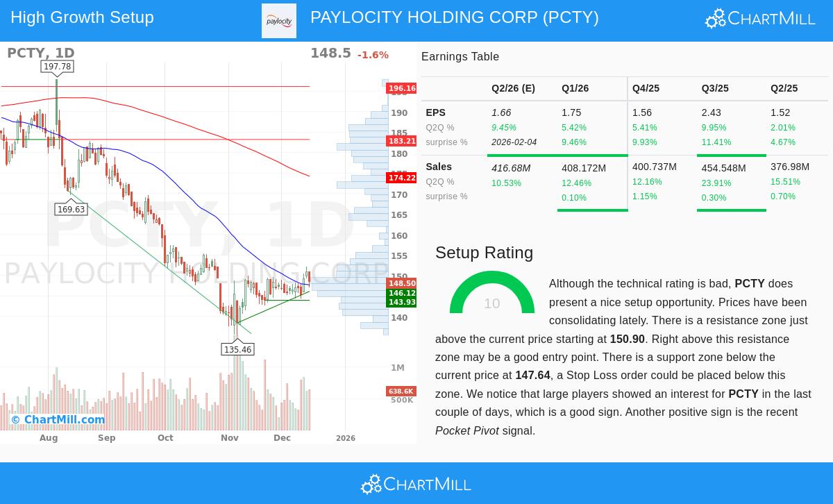 Paylocity Holding Corp stock chart