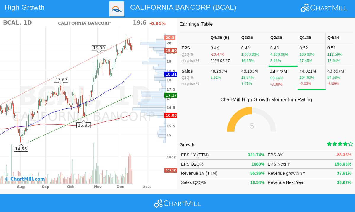 Daily chart of California Bancorp (BCAL)