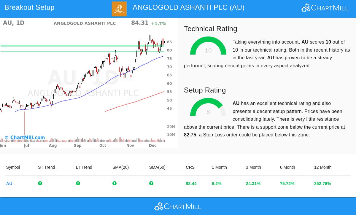 ANGLOGOLD ASHANTI PLC (NYSE:AU) Stock Chart