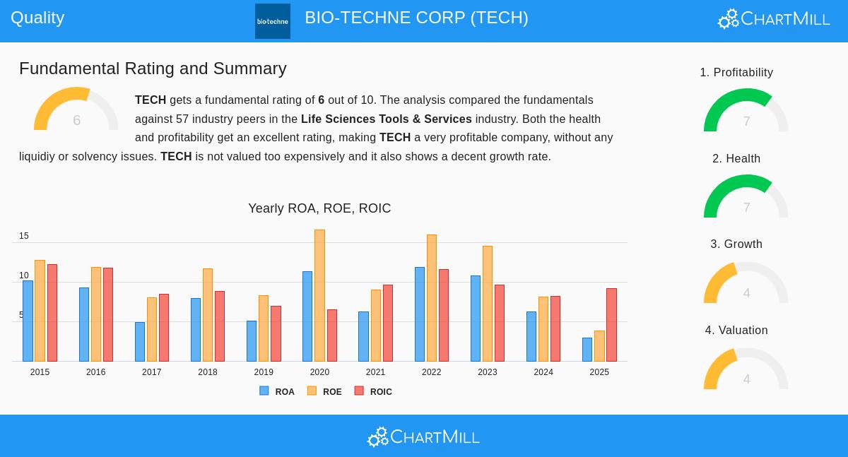 Bio-Techne Corp (TECH) Stock Chart