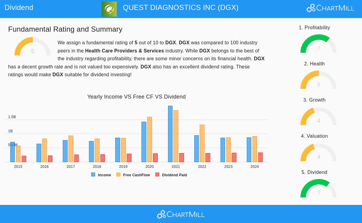 Quest Diagnostics Inc.