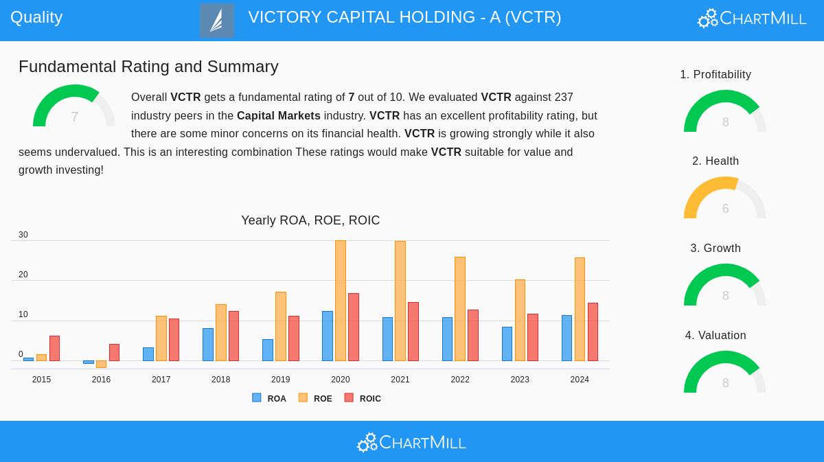 VCTR Stock Chart