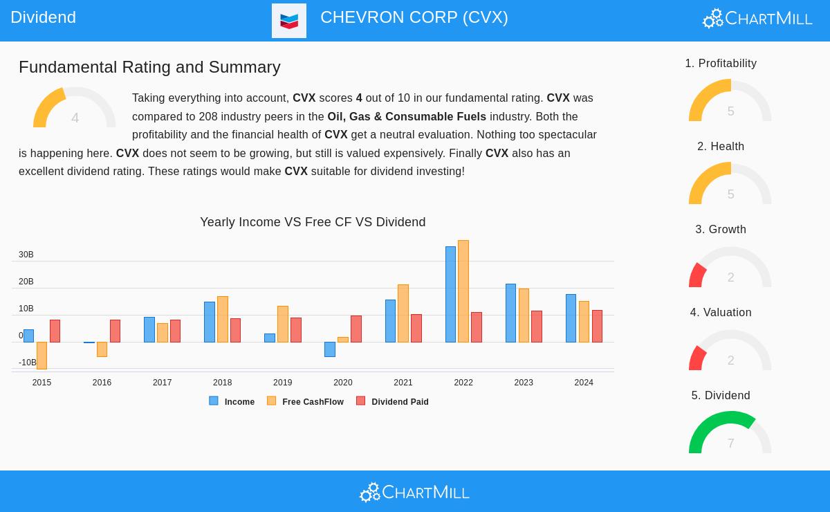 Chevron Corp. (CVX) Stock