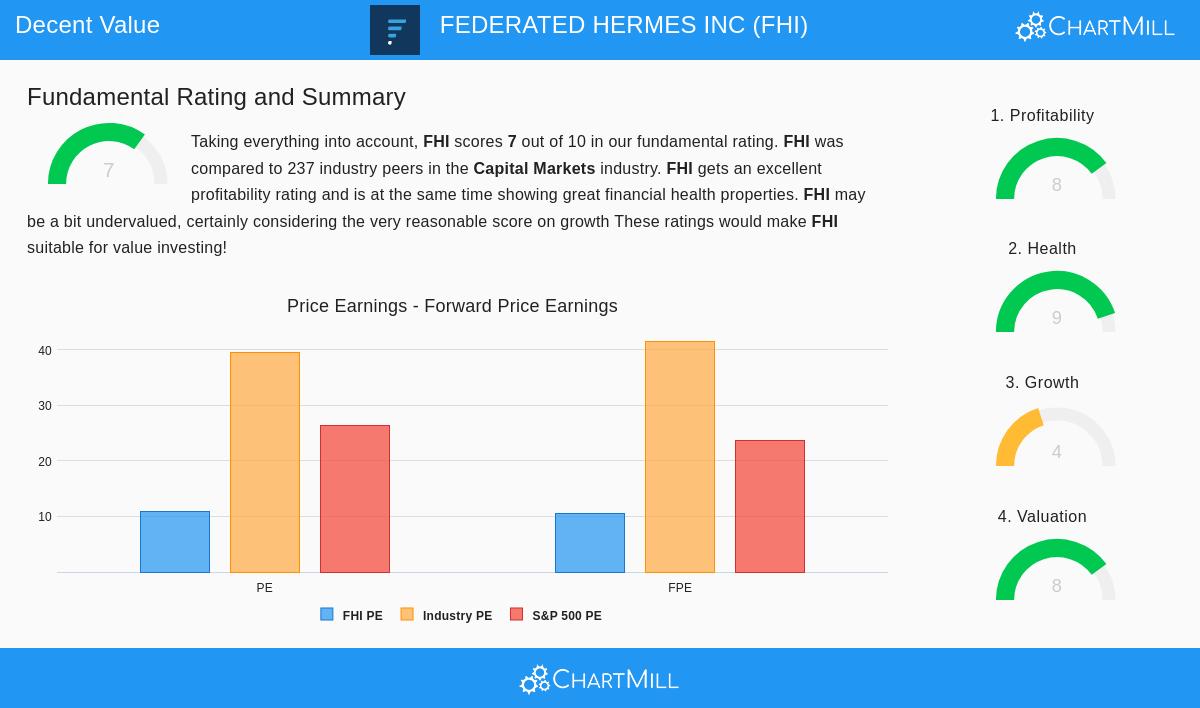 FHI Stock Chart