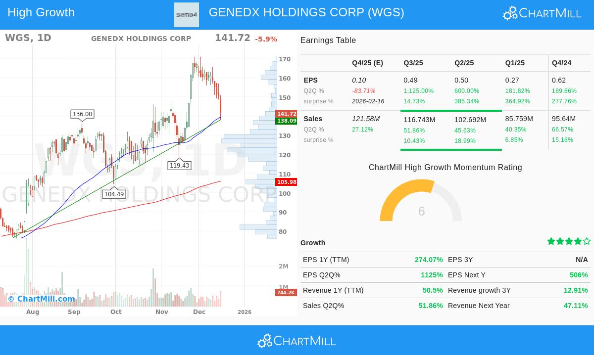 GeneDx Holdings Corp. (NASDAQ:WGS) stock chart