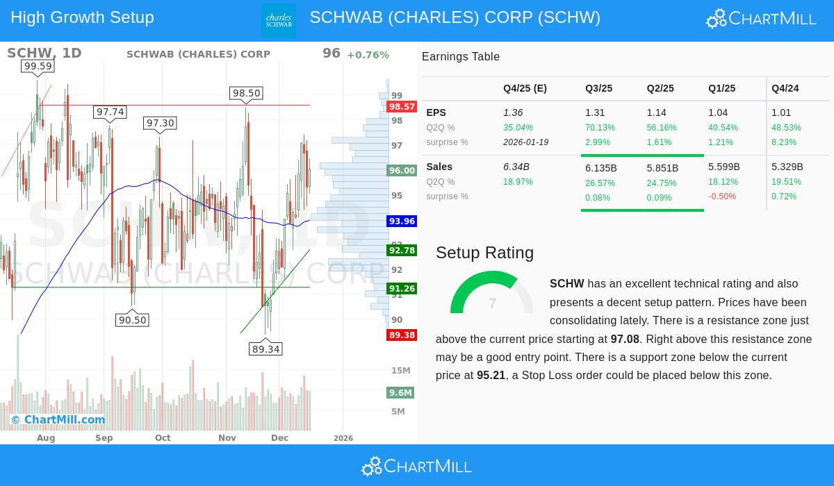 SCHW Stock Chart