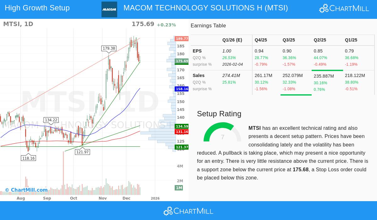 MTSI Stock Chart