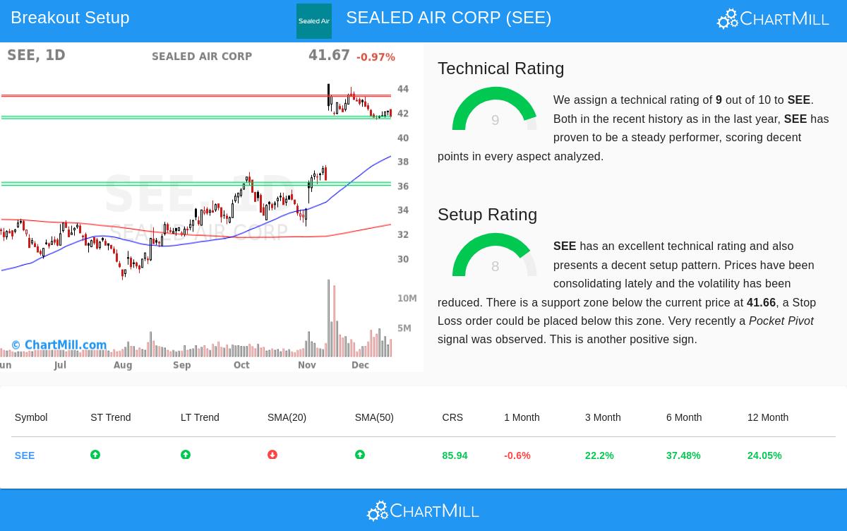 SEALED AIR CORP (NYSE:SEE)