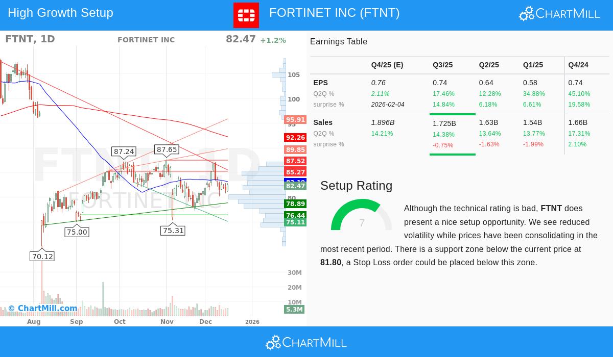 Fortinet Inc. stock chart