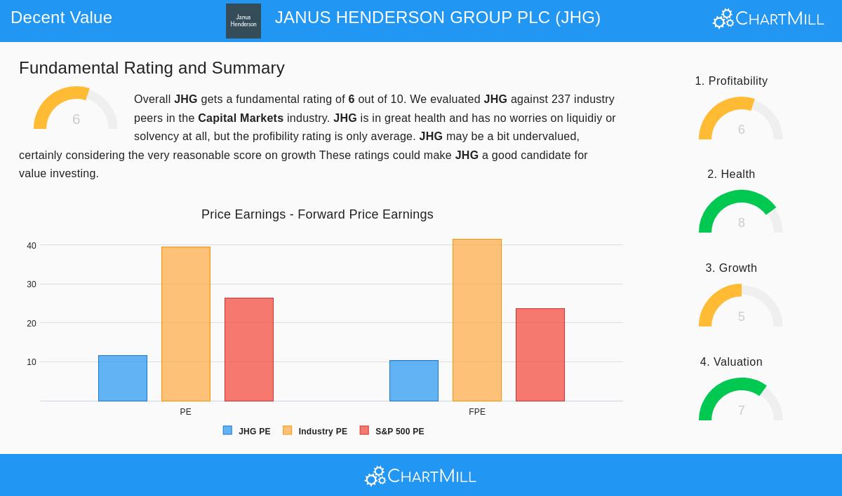 JHG Stock Chart