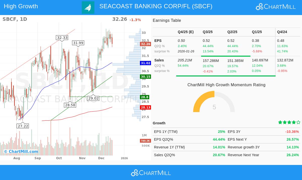 Seacoast Banking Corp. of Florida stock chart