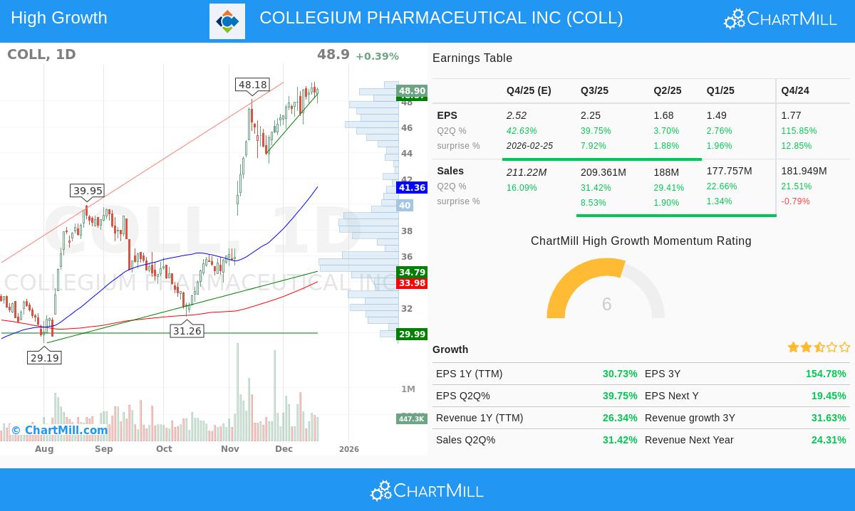 COLL Stock Chart