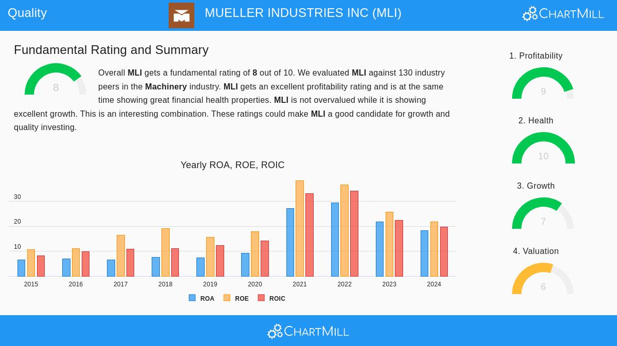 MLI Stock Chart
