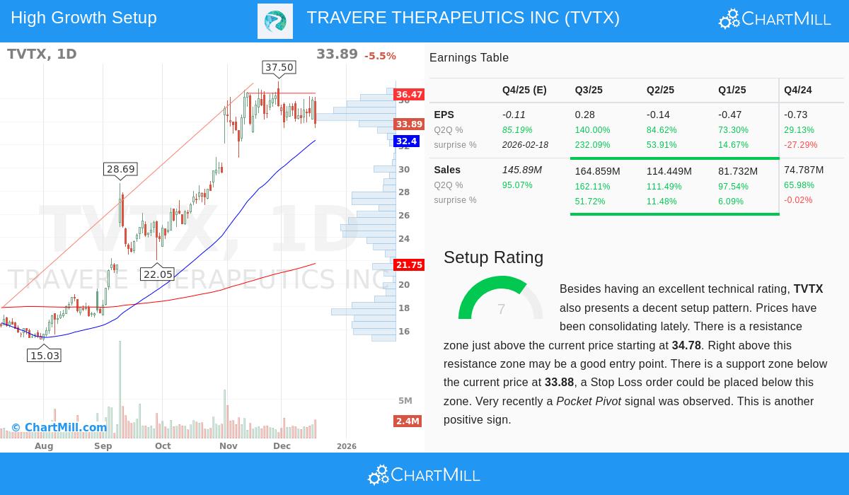 Travere Therapeutics Stock Chart