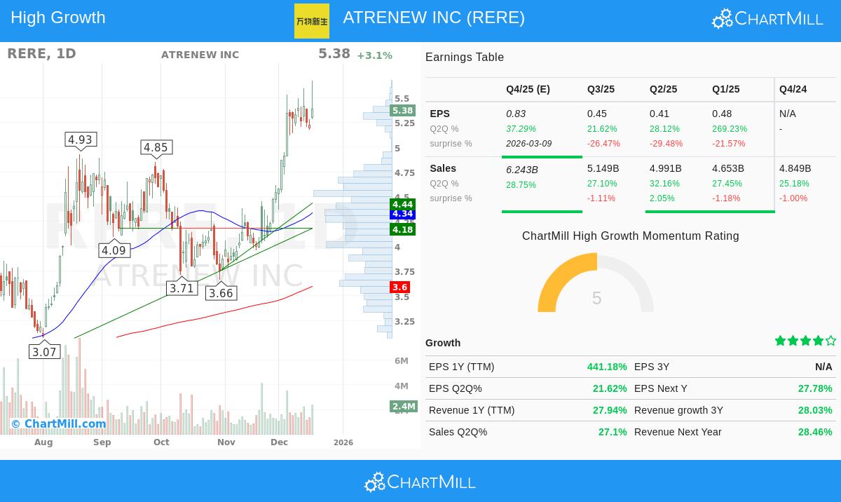 ATRenew Inc. (NYSE:RERE) stock chart