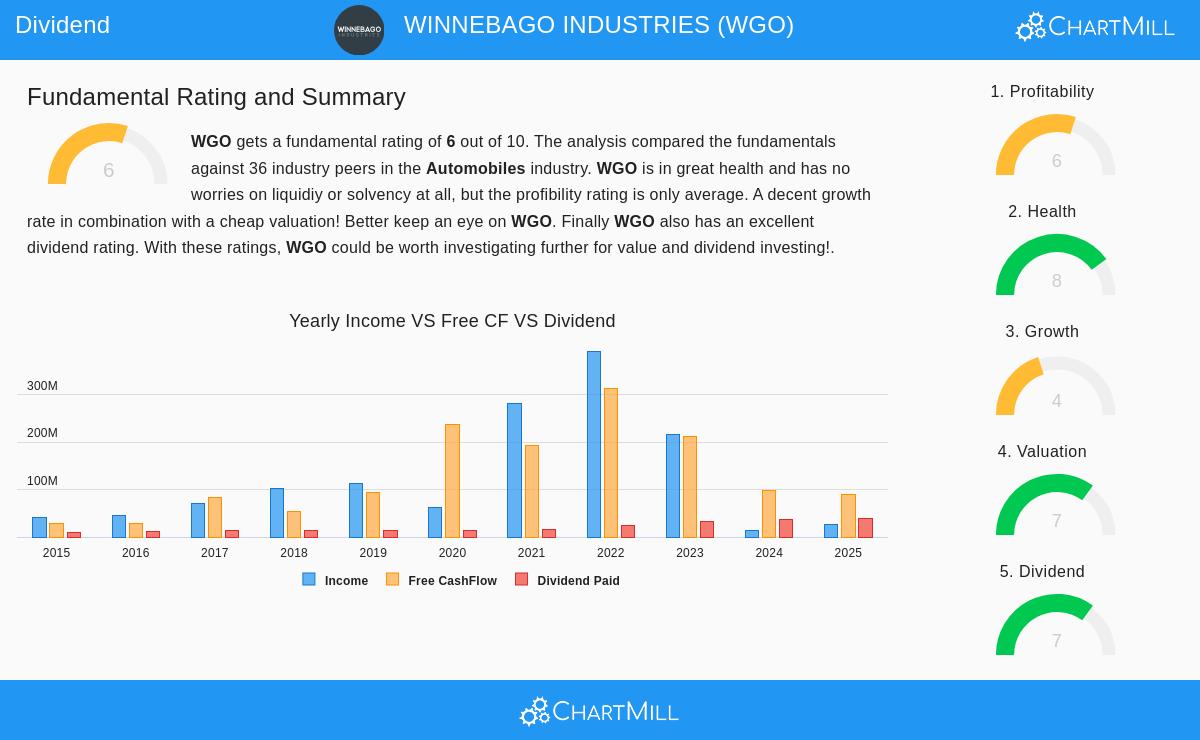 Winnebago Industries stock chart