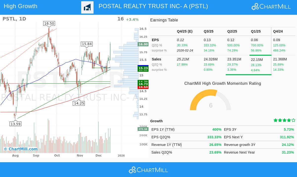 Postal Realty Trust Inc. stock chart analysis