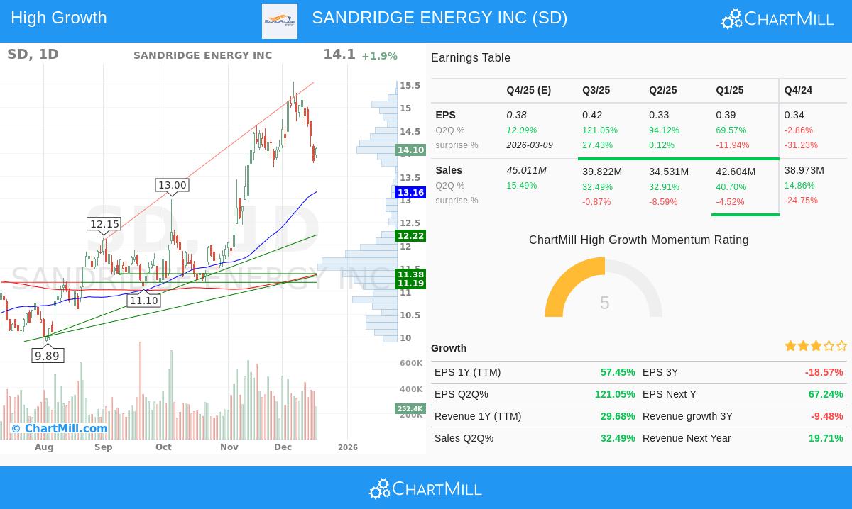 Sandridge Energy Inc (SD) stock chart