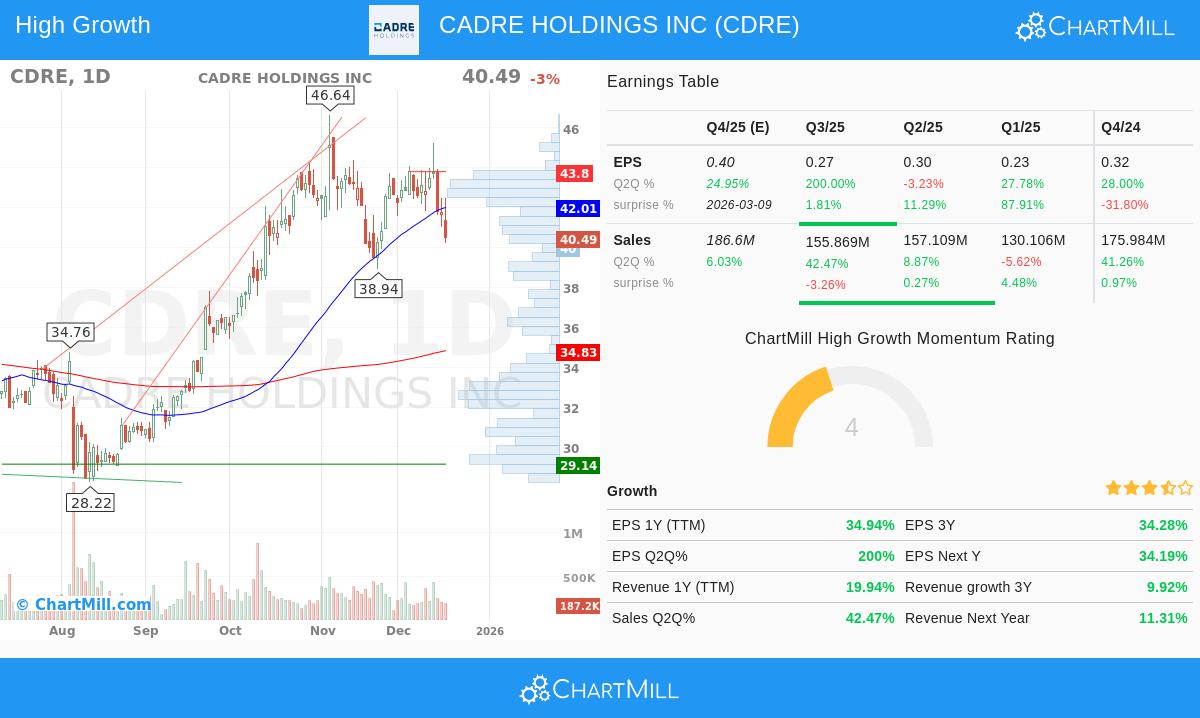 Cadre Holdings Inc stock chart