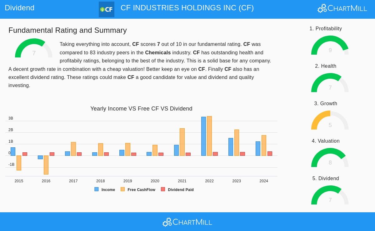 CF Industries Holdings Inc.