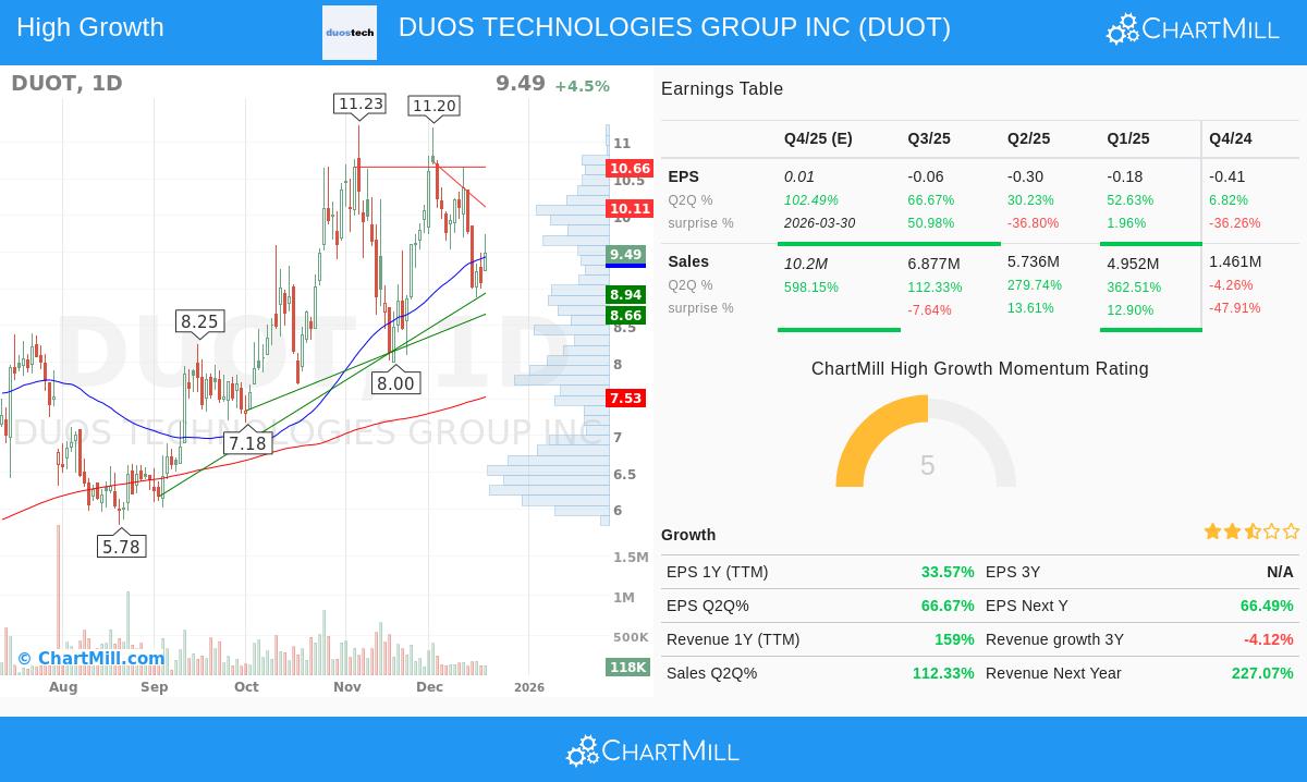 DUOT Stock Chart