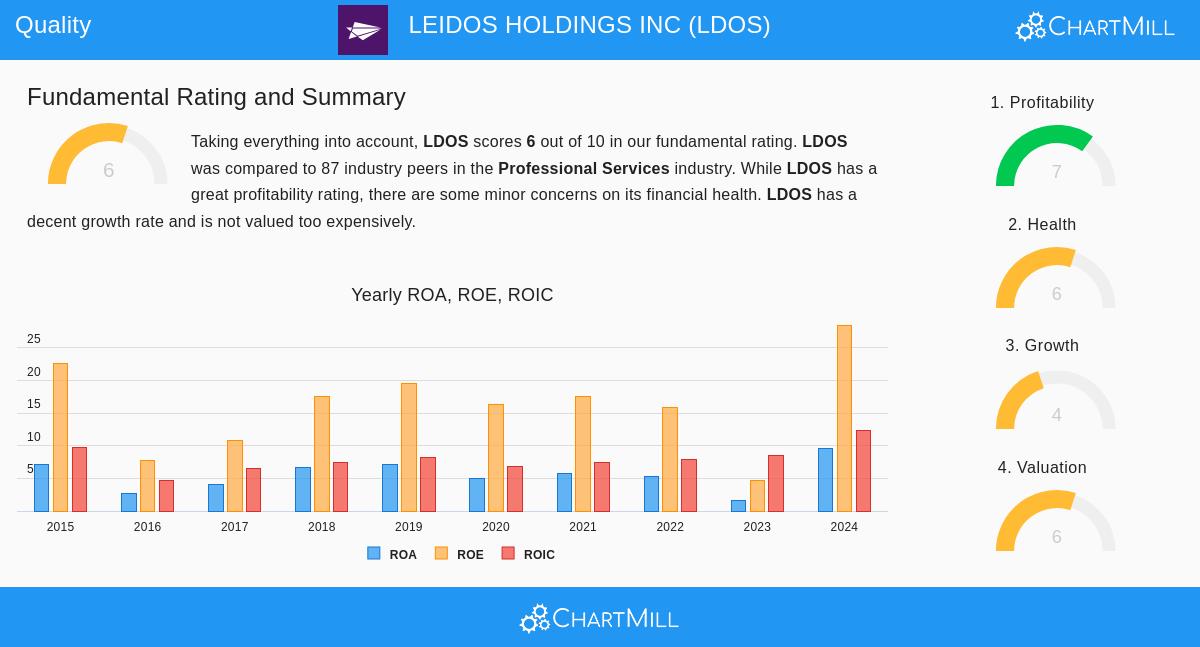 Leidos Holdings Inc (LDOS) Stock Chart