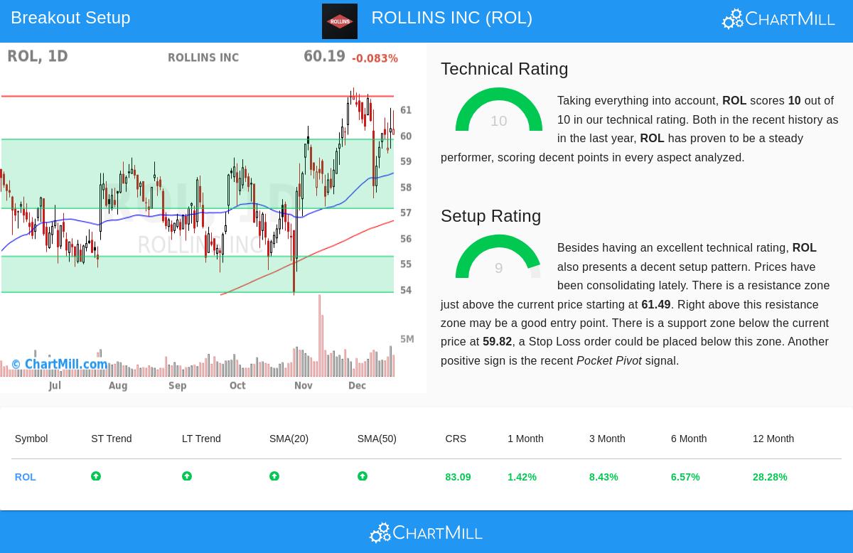 Rollins Inc. (ROL) Stock Chart