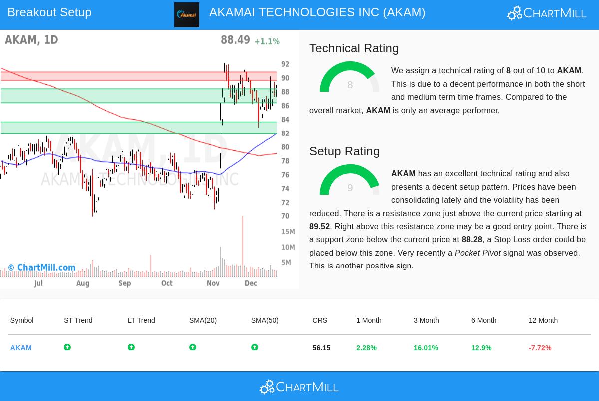 AKAM Stock Chart