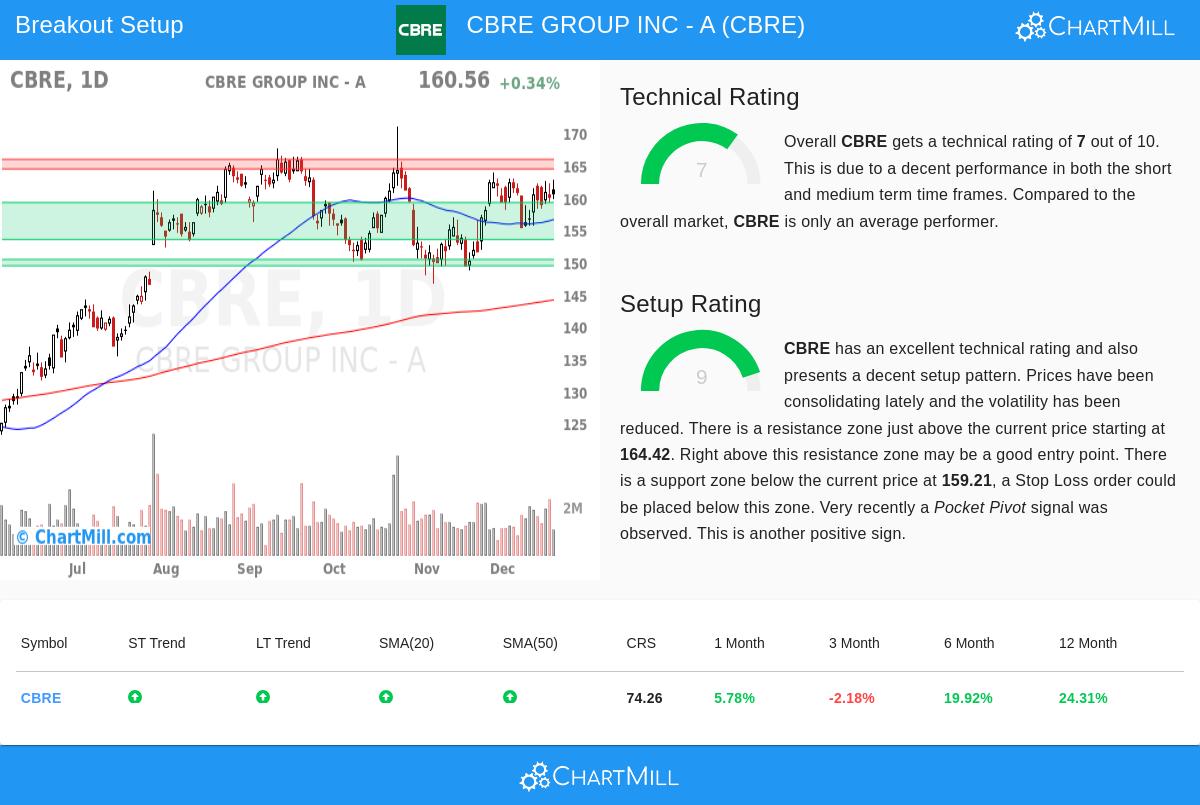 CBRE Stock Chart