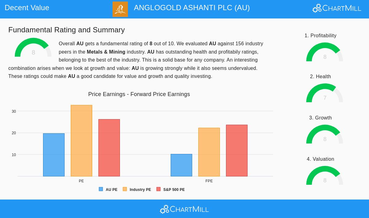 Anglogold Ashanti PLC (AU) Stock Image