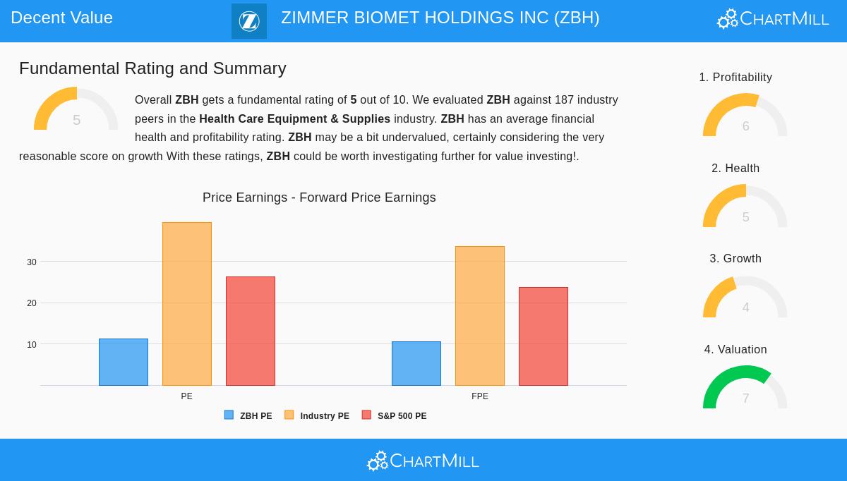 Zimmer Biomet Holdings Inc (ZBH) Stock Chart