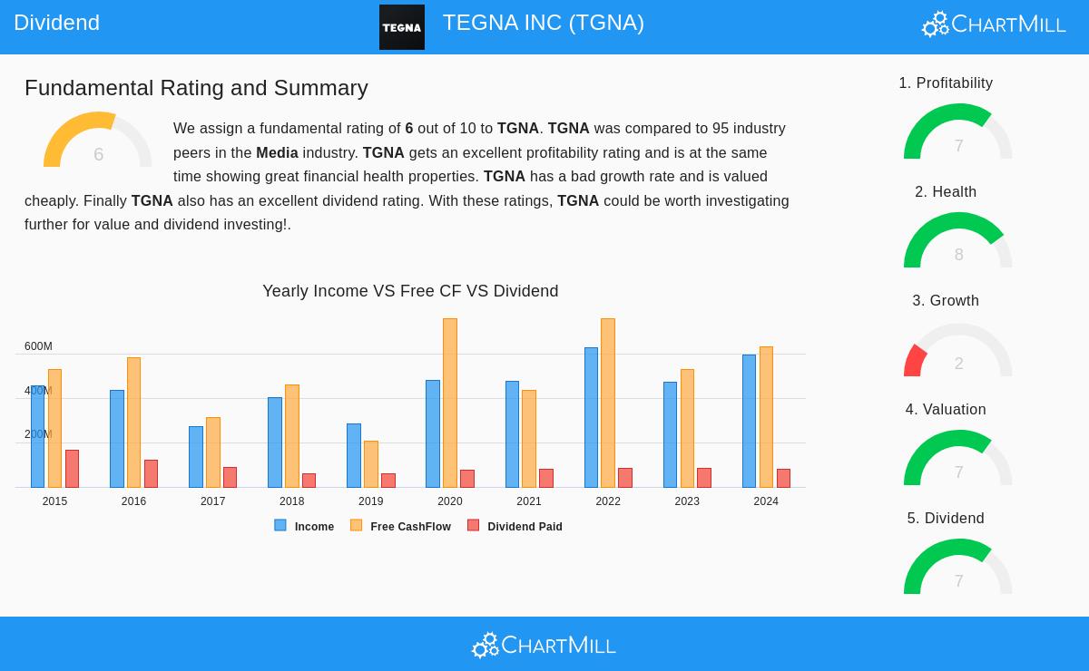 TEGNA INC Stock Chart