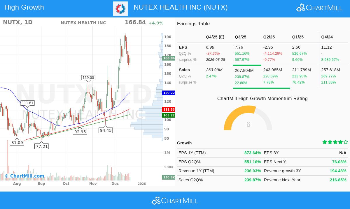 NUTEX HEALTH INC stock chart