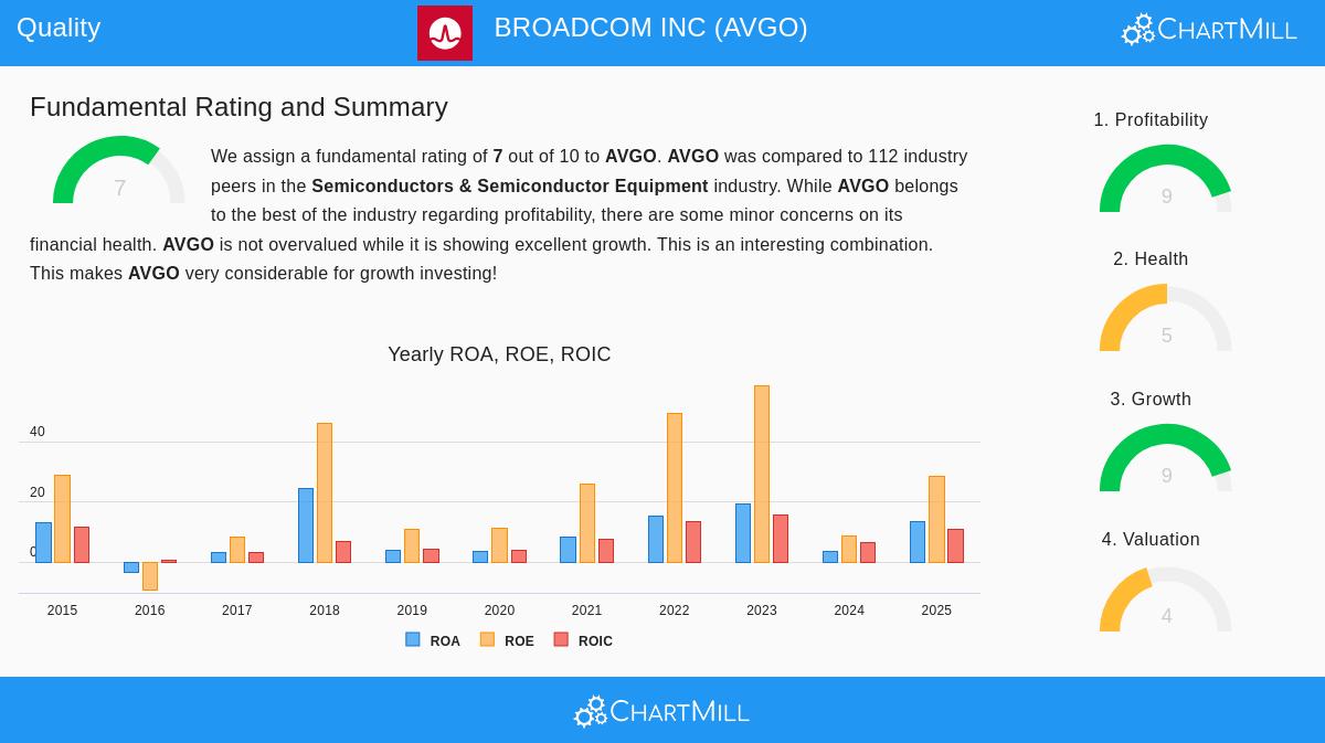 Broadcom Inc. (AVGO) Stock Chart