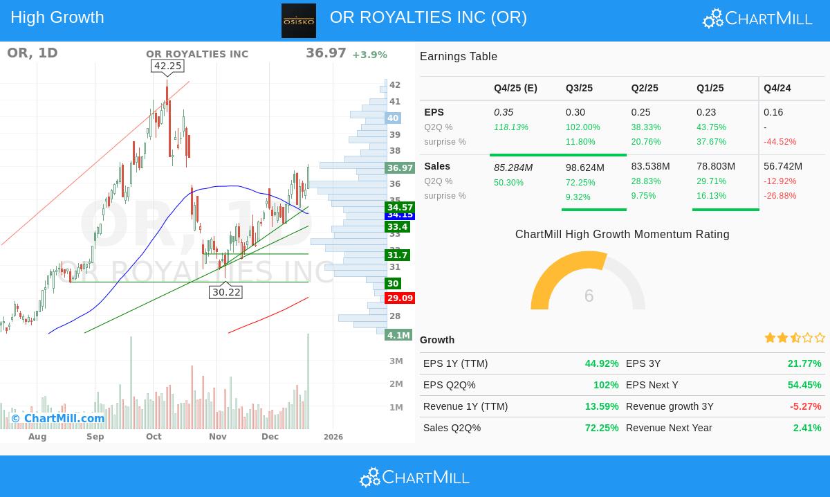 OR Royalties Inc stock chart analysis