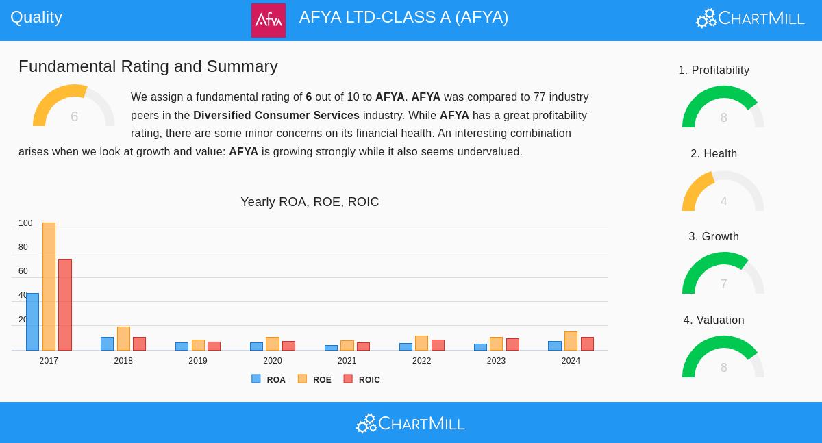 AFYA LTD-CLASS A Stock Chart