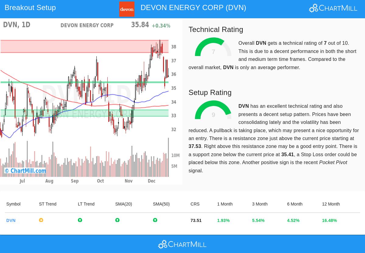 Devon Energy Corp stock chart