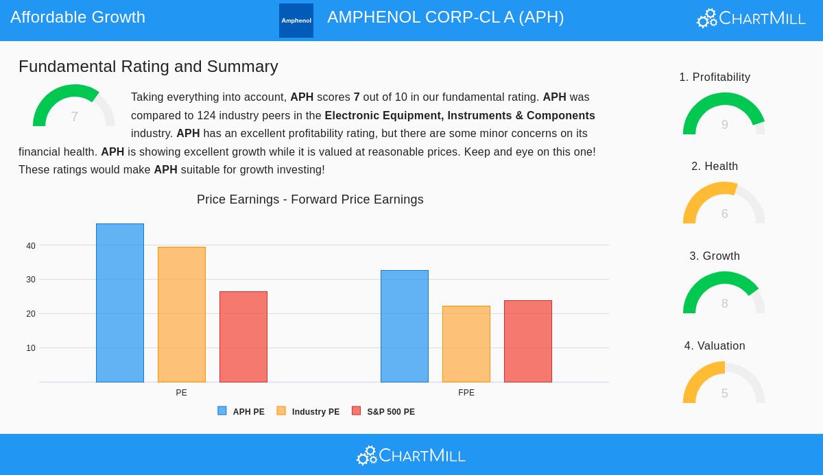 Amphenol Corp. Class A (APH)