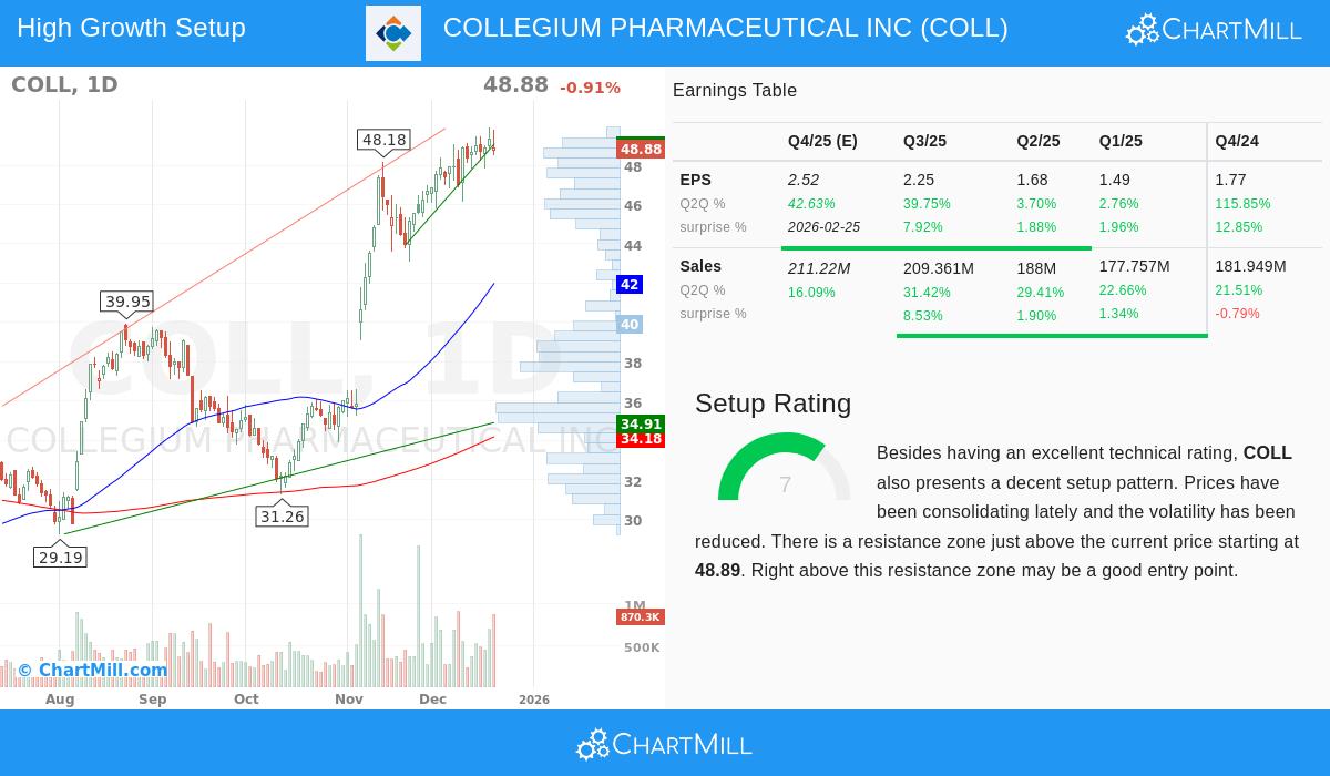 COLL Stock Chart
