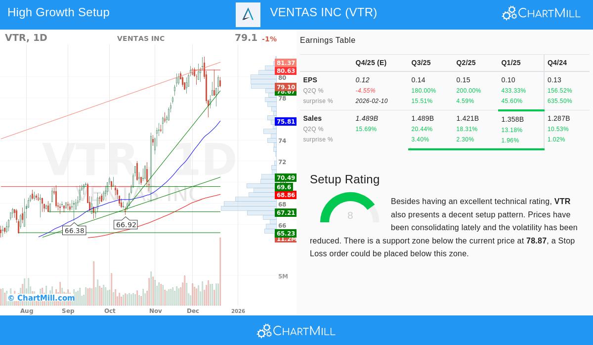 Ventas Inc Stock Chart
