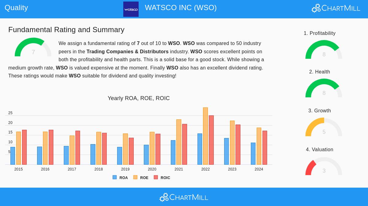 Watsco Inc (WSO) stock chart