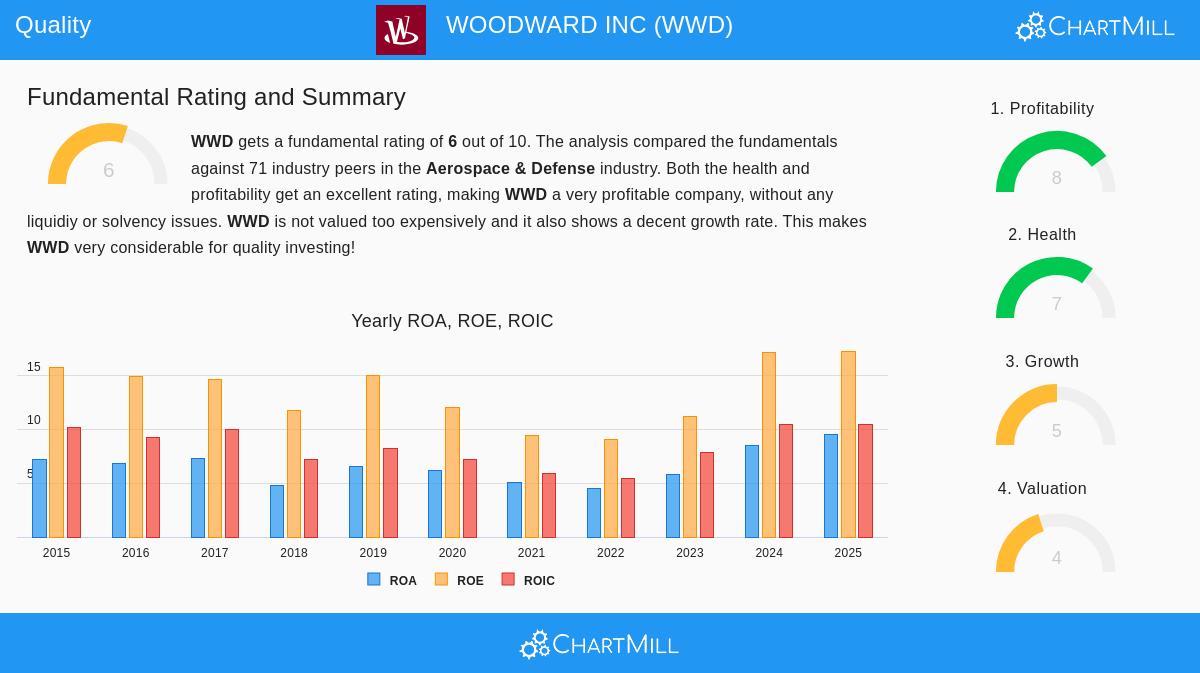 Woodward Inc. (WWD) Stock Chart