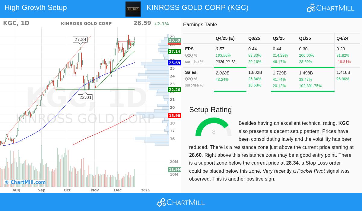 KGC Stock Chart