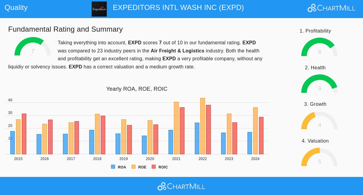 Expeditors International of Washington, Inc. (EXPD) Stock Chart